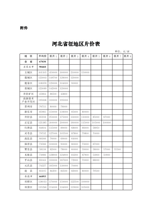 河北省人民政府-关于修订征地区片价的通知冀政发〔2015〕28号