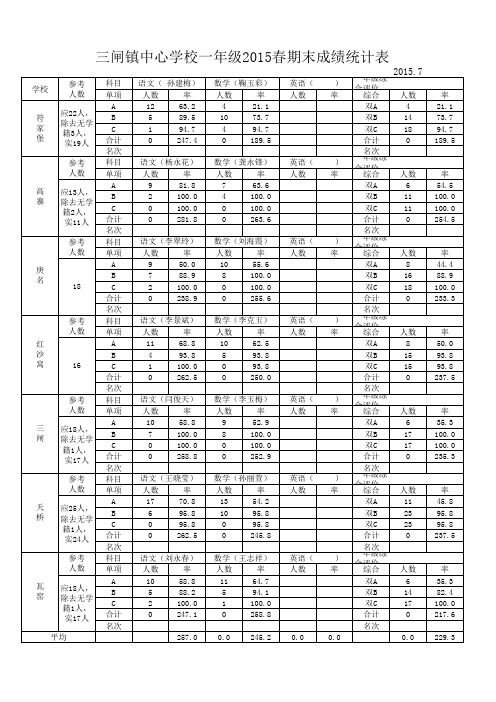 2015年春期末年级成绩汇总