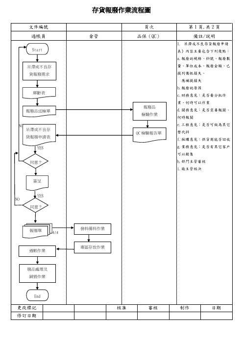 存货报废作业流程图