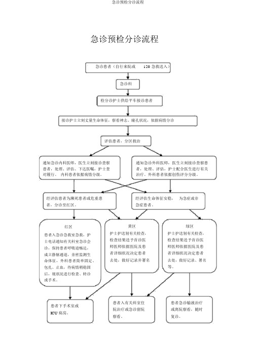 急诊预检分诊流程