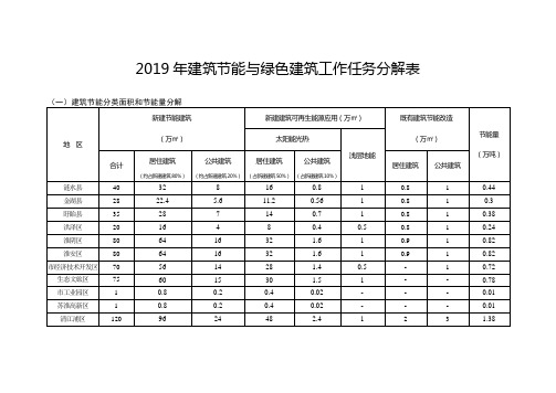 2019年建筑节能与绿色建筑工作任务分解表