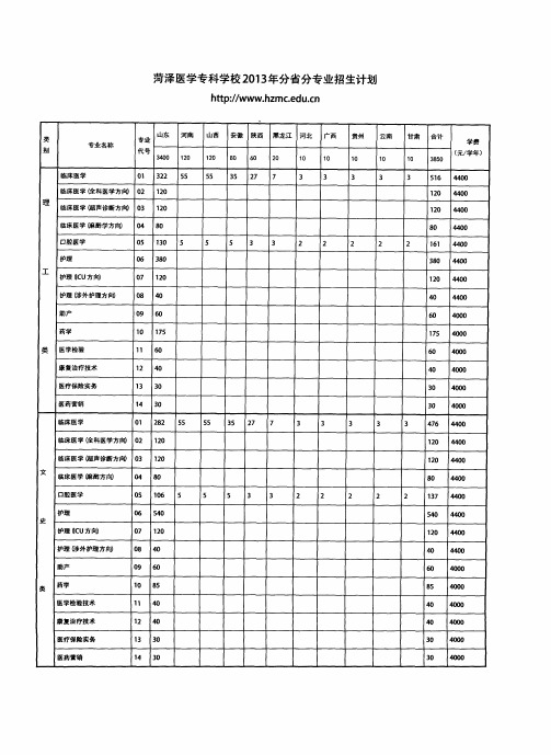 菏泽医学专科学校2013年分省分专业招生计划