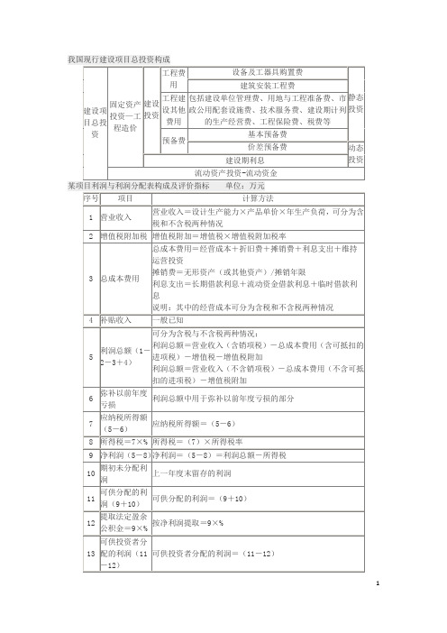 我国现行建设项目总投资构成