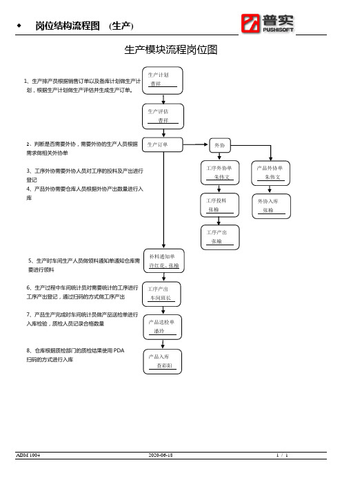 岗位结构流程图(生产)