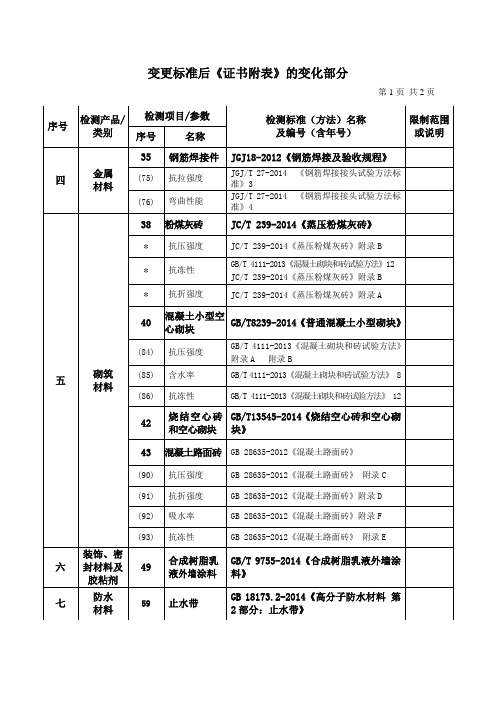 变更标准后《证书附表》的变化部分