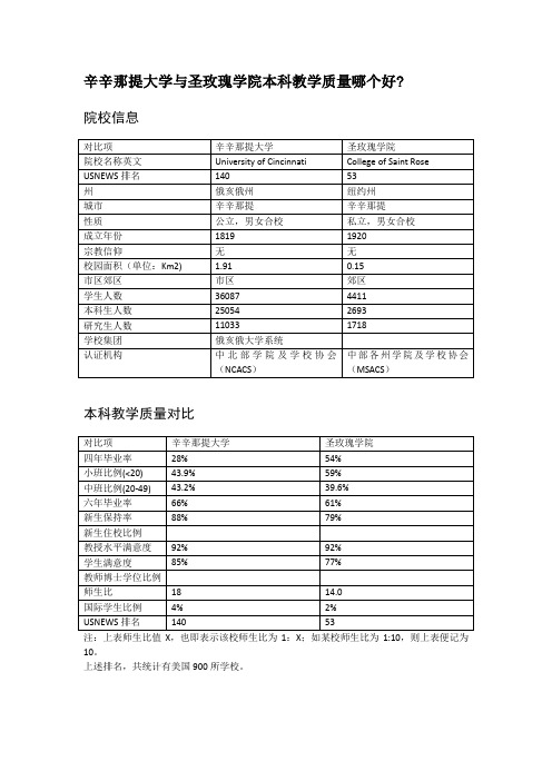 辛辛那提大学与圣玫瑰学院本科教学质量对比