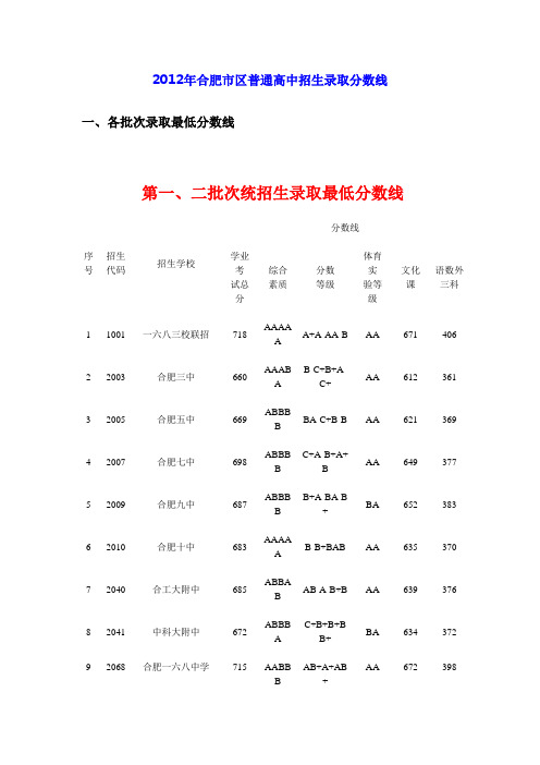 2012年合肥中考录取分数线