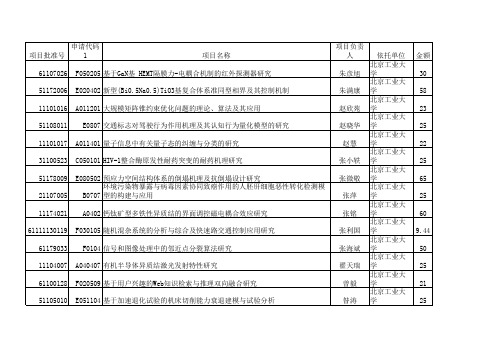 2011年国家自然基金获得者名录——北京工业大学