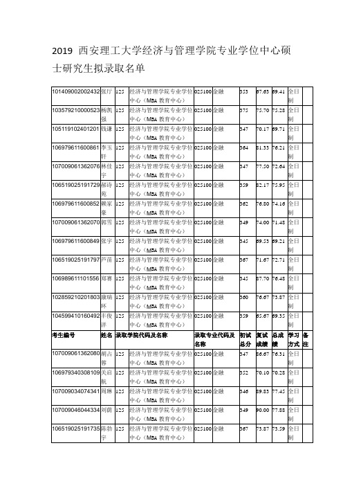 2019西安理工大学经济与管理学院专业学位中心硕士研究生拟录取名单