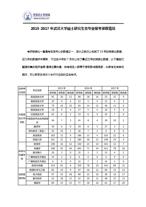 2015-2017年武汉大学硕士研究生各专业报考录取情况