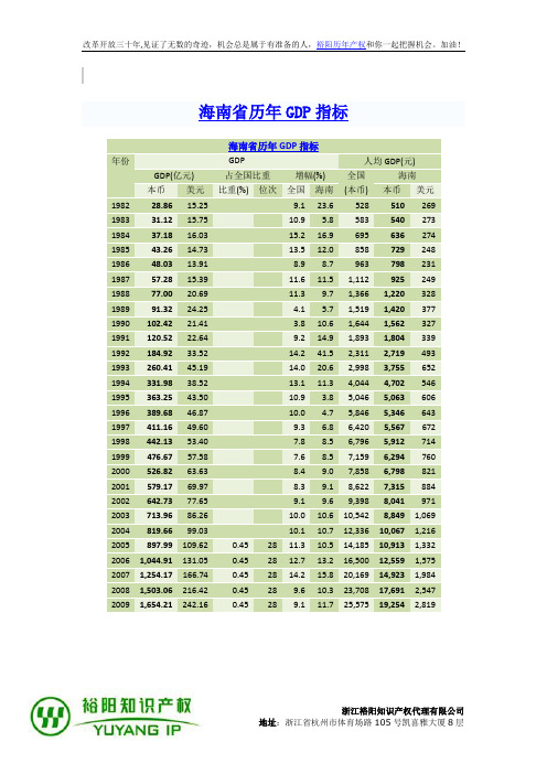 海南省历年GDP(1978年-2009年)