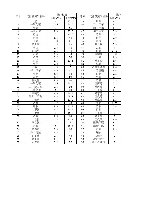 常见气体的爆炸极限
