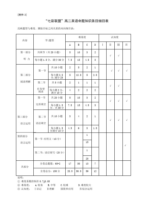 【高二英语】2017年学年第二学期浙江“七彩阳光”新高考研究联盟期中联考细目表