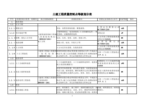 石化项目质量控制点划分