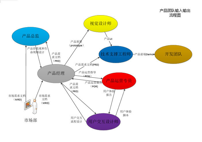 产品团队配置方案