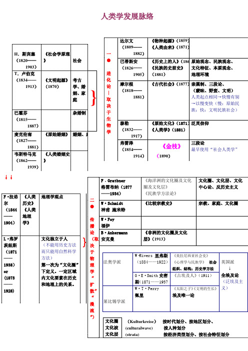 人类学发展脉络表格2012