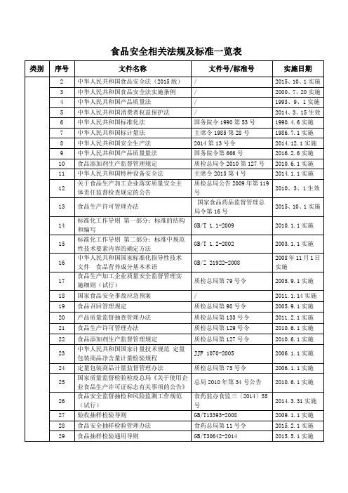 食品安全相关法规及标准一览表