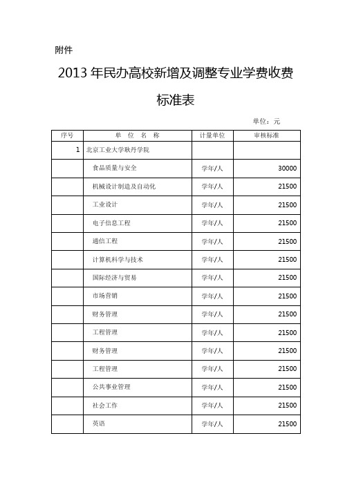 2013年民办高校新增及调整专业学费收费标准表