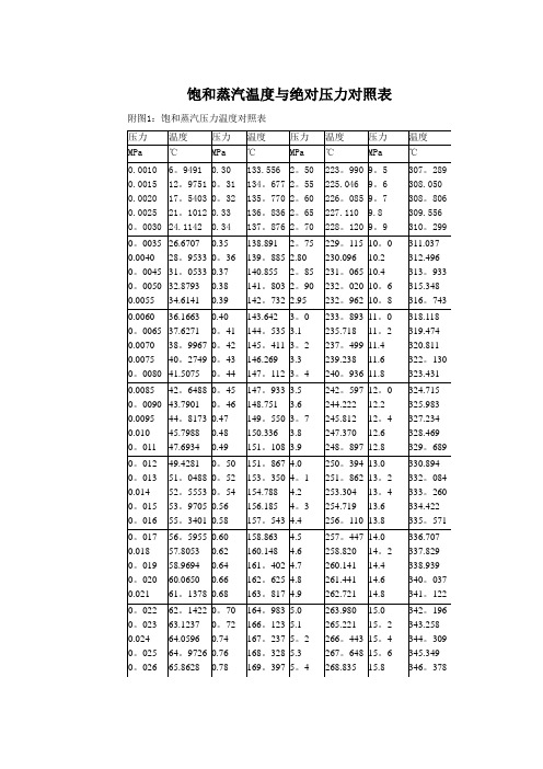 最新饱和蒸汽温度与压力对照表39696