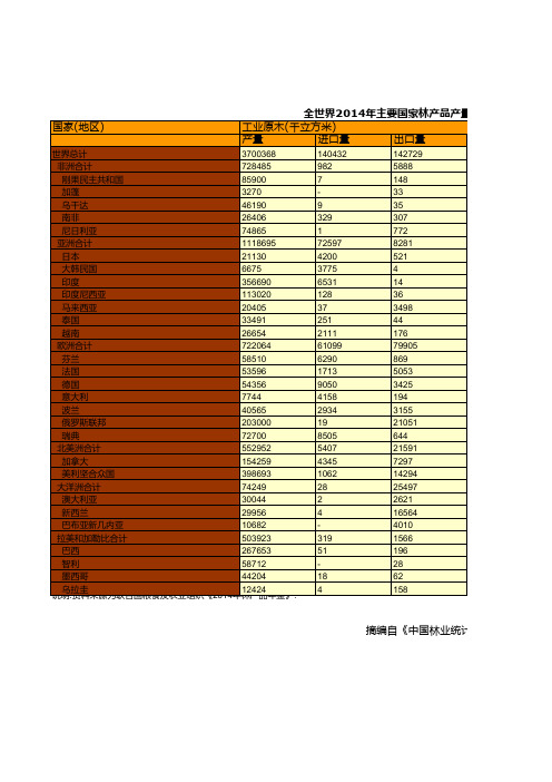 中国林业草原统计年鉴：全世界2014年主要国家林产品产量.贸易量和消费量统计(一)