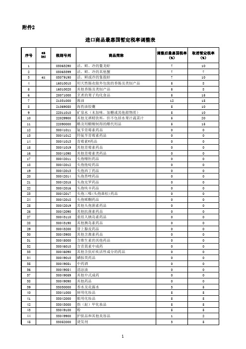 进口商品最惠国暂定税率调整表