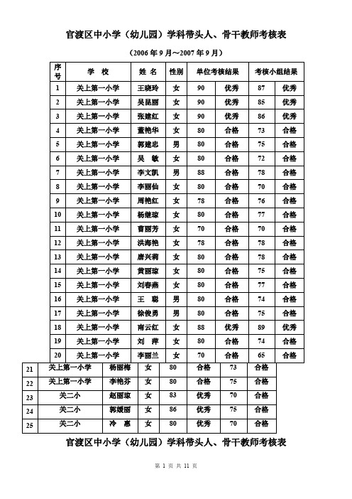 官渡区中小学(幼儿园)学科带头人、骨干教师考核表汇总