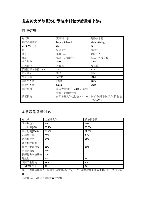 艾茉莉大学与莫洛伊学院本科教学质量对比