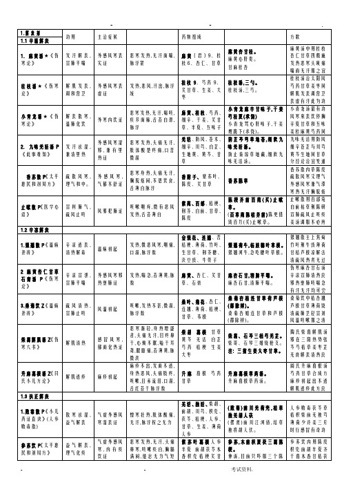 方剂速记方剂歌诀