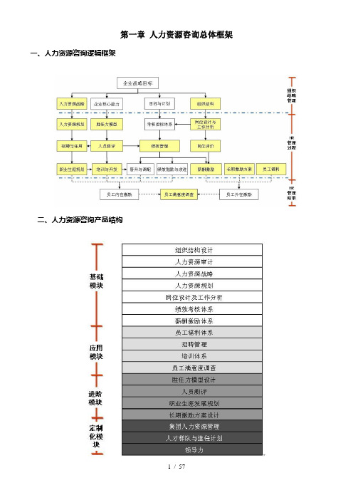 人力资源咨询框架-北大纵横