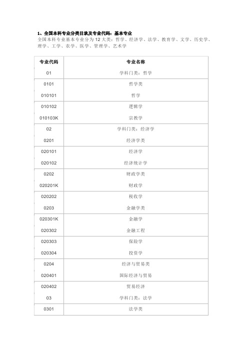 全国本科专业分类目录及专业代码-本科财务代码