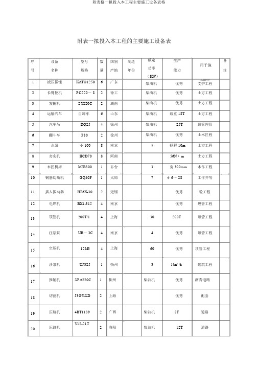 附表格一拟投入本工程主要施工设备表格