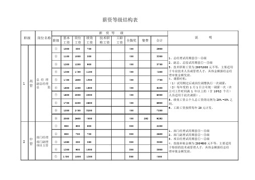 公司薪资等级结构表(2015年度)