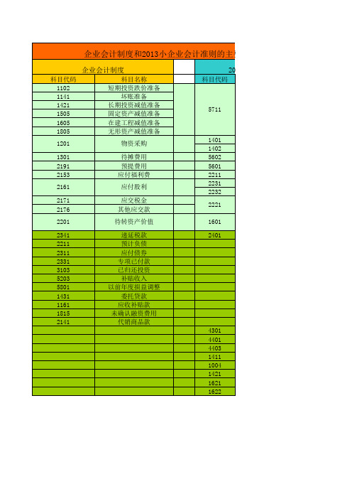 企业会计制度和2013小企业会计准则的主要科目区别