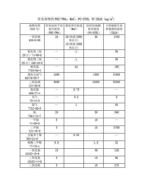 常见毒物的限值