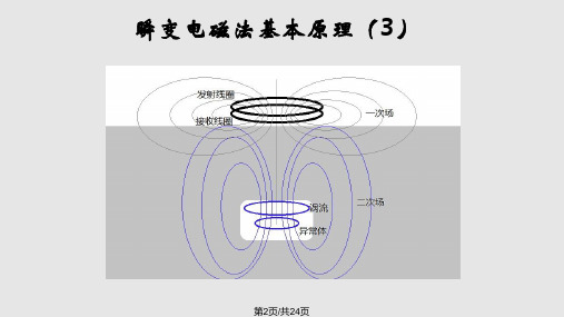 瞬变电磁原理分解.pptx