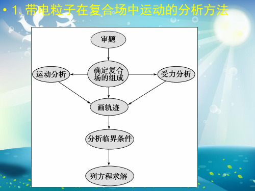 带电粒子在叠加场中的运动问题课件
