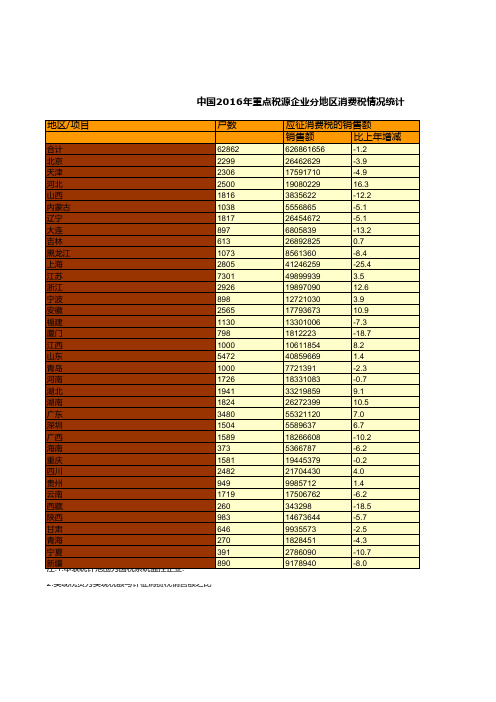 中国税务年鉴2017数据：中国2016年重点税源企业分地区消费税情况统计