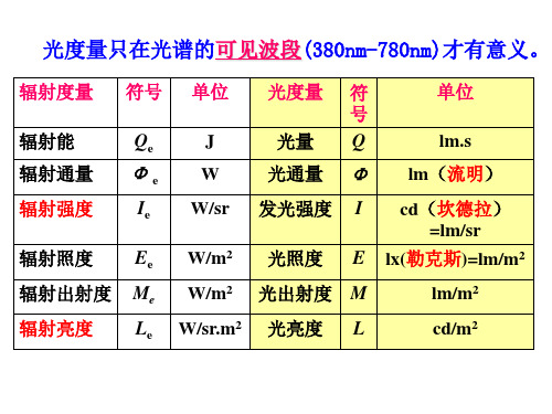 第1章 辐射度与光度基础B 2016.9.14
