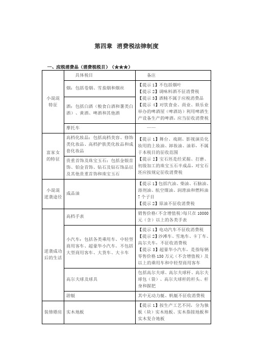 初级经济法核心考点精讲_消费税法律制度(8页)