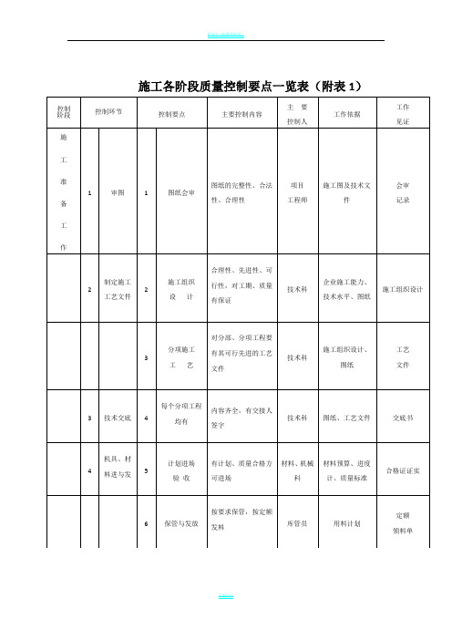 施工各阶段质量控制要点一览表