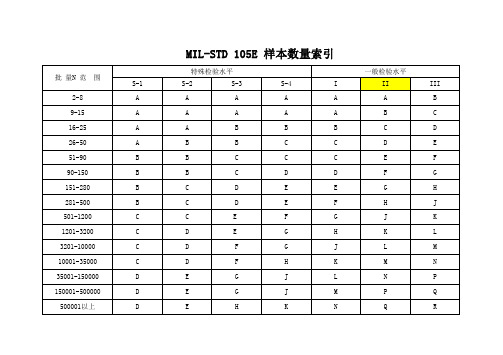 MIL-STD-105EⅡ级抽样标准表