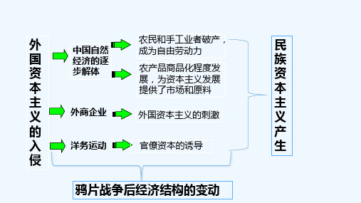 人教版高中历史必修2课件310《中国民族资本主义的曲折发展》 (共27张PPT)[可修改版ppt]