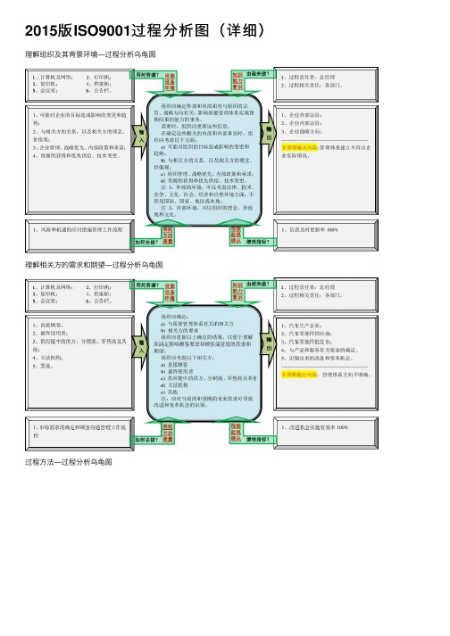 2015版ISO9001过程分析图（详细）