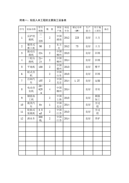 拟配备本工程的试验和检测仪器设备表