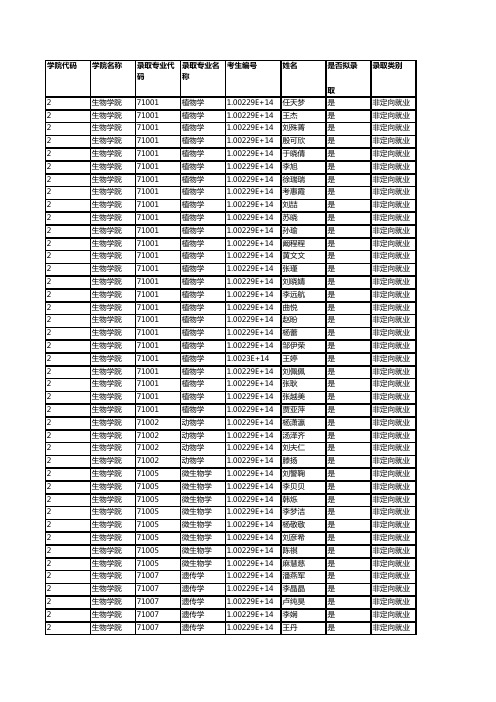 北京林业大学002生物学院2019年硕士研究生拟录取名单公示