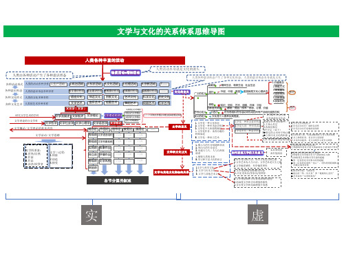 文化及文学的体系思维导图(文学导论及文学观念)