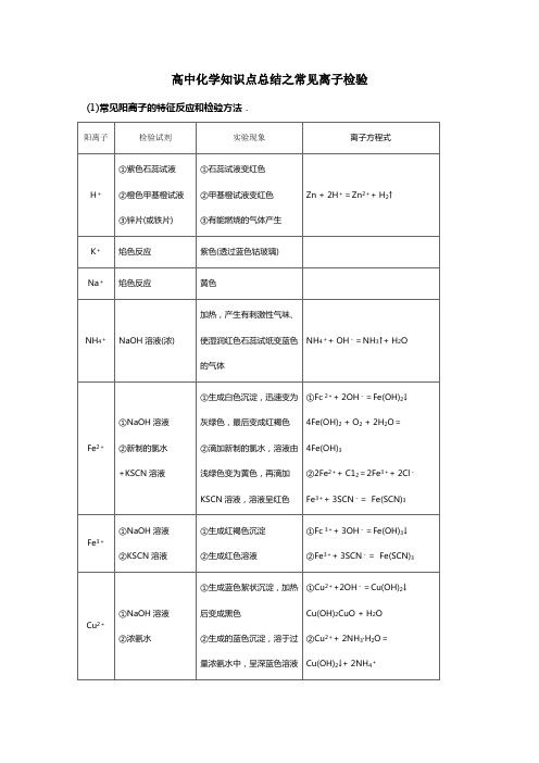 高中化学知识点总结之常见离子检验