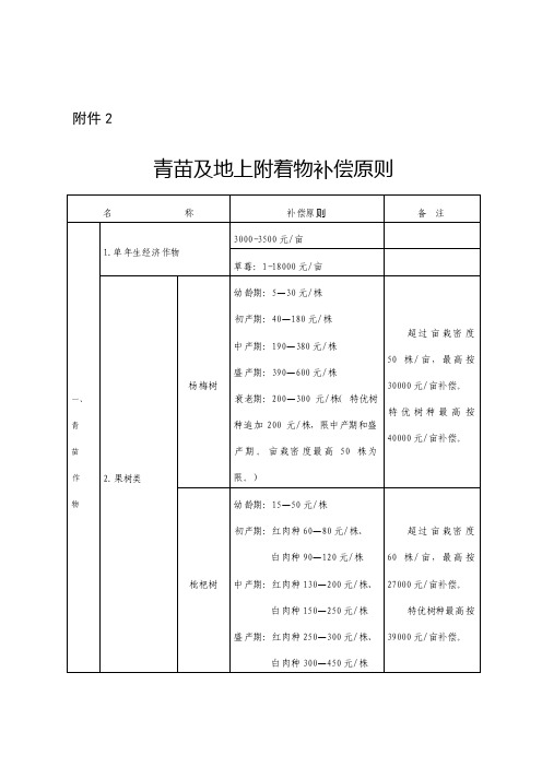 青苗及地上附着物补偿统一标准