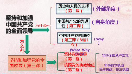 3-2巩固党的执政地位(教学课件)——高中政治人教统编版必修三