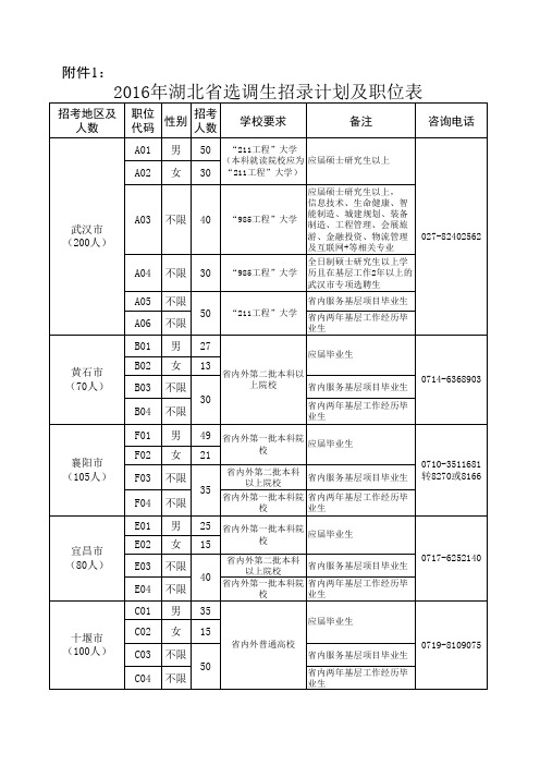 2016年湖北省选调生招录计划及职位表